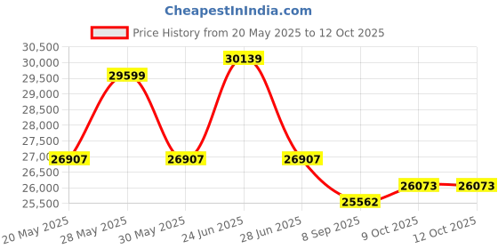 flipkart.com flipkart perfect homes Sheesham Solid Wood Solid Wood Semi-Open Book Shelf flipkart perfect homes Price History Graph from 20 May 2025 to 11 Oct 2025