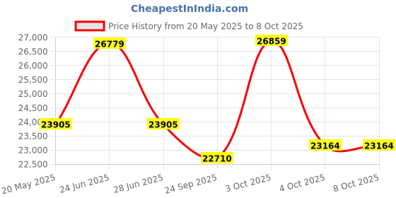 flipkart.com flipkart perfect homes Sheesham Solid Wood Solid Wood Semi-Open Book Shelf flipkart perfect homes Price History Graph from 20 May 2025 to 7 Oct 2025
