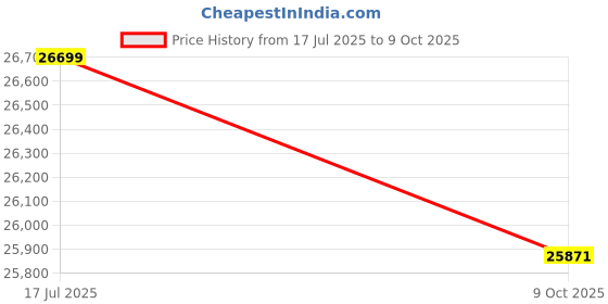 flipkart.com flipkart perfect homes Sheesham Solid Wood Solid Wood Semi-Open Book Shelf flipkart perfect homes Price History Graph from 17 Jul 2025 to 9 Oct 2025