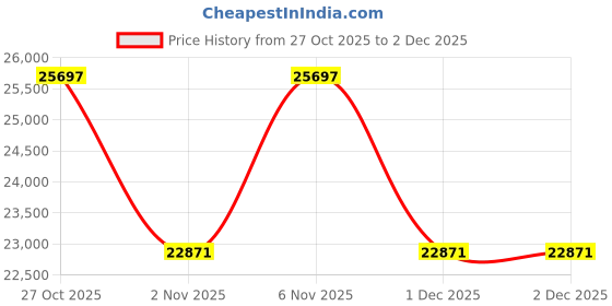 flipkart.com flipkart perfect homes Sheesham Solid Wood Solid Wood Semi-Open Book Shelf flipkart perfect homes Price History Graph from 27 Oct 2025 to 1 Dec 2025