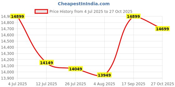 flipkart.com ganpati arts Sheesham Wood 4 Tier Book Shelf Rack for Study Room/Living Room Solid Wood Open Book Shelf ganpati arts Price History Graph from 4 Jul 2025 to 27 Oct 2025