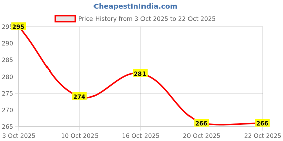 flipkart.com handicraft Sheesham Wood & Brass Made Jogging Walking Stick Walking Stick handicraft Price History Graph from 3 Oct 2025 to 22 Oct 2025