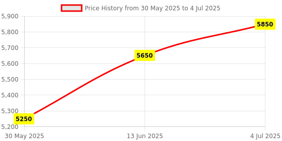 flipkart.com craftstudio SHEESHAM Wood Beautiful Office/Study/Computer Table Engineered Wood Computer Desk craftstudio Price History Graph from 30 May 2025 to 4 Jul 2025
