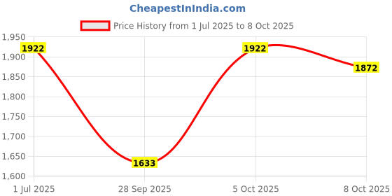 flipkart.com khalsa musical Sheesham Wood Bolt Tuned Dholak Nut & Bolts Dholak khalsa musical Price History Graph from 1 Jul 2025 to 8 Oct 2025