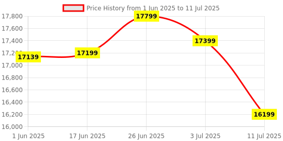 flipkart.com furinno Sheesham Wood Book Shelf with Cabinet Bookcase Books Display Rack Unit for Home Solid Wood Open Book Shelf furinno Price History Graph from 1 Jun 2025 to 11 Jul 2025