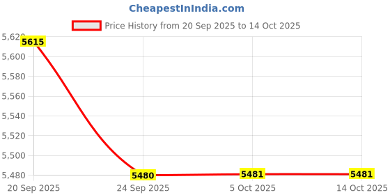flipkart.com aakrocrafts Sheesham Wood Brick Corner Shelf for Living Room Bedroom/5 Tier Corner Bookshelf Solid Wood Open Book Shelf aakrocrafts Price History Graph from 20 Sep 2025 to 13 Oct 2025