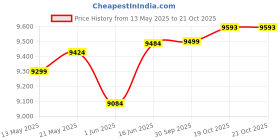 flipkart.com floresta wud Sheesham Wood Computer/Study Table Work From Home Solid Wood Study Table floresta wud Price History Graph from 13 May 2025 to 20 Oct 2025