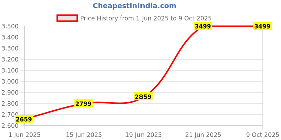 flipkart.com shri mintu's art Sheesham Wood Corner Ladder| Decorative 3 Tier Ladder Shelf for Home & Office Solid Wood Open Book Shelf shri mintu's art Price History Graph from 1 Jun 2025 to 8 Oct 2025