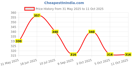 flipkart.com hs internet Sheesham Wood Design Handcrafted Flute/Wooden Flute Perfect Piece to Learn Basic Wooden Flute hs internet Price History Graph from 31 May 2025 to 10 Oct 2025