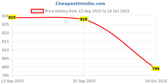 flipkart.com s.i creation Sheesham Wood Handmade & Handcrafted Wooden Large Size Serving Trays for Kitchen and Tableware Tray s.i creation Price History Graph from 13 Sep 2025 to 19 Oct 2025