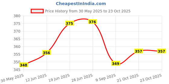 flipkart.com mozart sheesham wood Jhika Cymbal Handmade Indian Musical Instrument 5 Bells Kartal Instrument mozart Price History Graph from 30 May 2025 to 23 Oct 2025