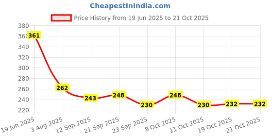 flipkart.com handicraft Sheesham Wood Made Square Shape Carving Tray Tray handicraft Price History Graph from 19 Jun 2025 to 20 Oct 2025