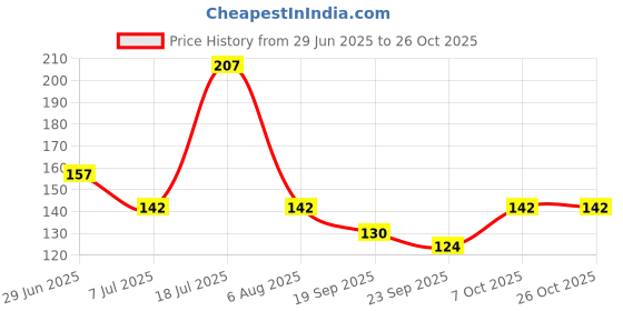 flipkart.com buzykart Sheesham Wood Round Handcrafted Brown Wood Ashtray buzykart Price History Graph from 29 Jun 2025 to 26 Oct 2025