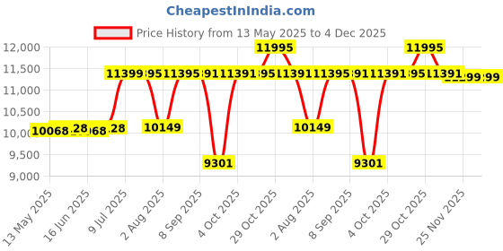 flipkart.com the attic Sheesham Wood Solid Wood Close Book Shelf the attic Price History Graph from 13 May 2025 to 4 Dec 2025