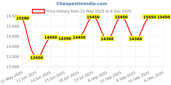 flipkart.com made wood Sheesham Wood Solid Wood Close Book Shelf made wood Price History Graph from 21 May 2025 to 6 Dec 2025