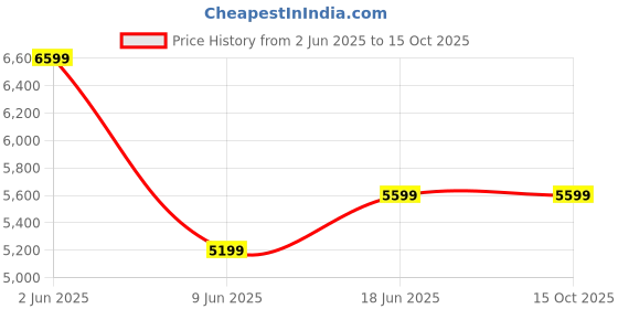flipkart.com meera handicraft Sheesham Wood Solid Wood Computer Desk meera handicraft Price History Graph from 2 Jun 2025 to 14 Oct 2025