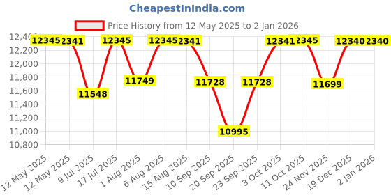 flipkart.com the attic Sheesham Wood Solid Wood Dressing Table the attic Price History Graph from 12 May 2025 to 1 Jan 2026