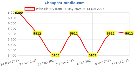 flipkart.com angel furniture Sheesham Wood Solid Wood Open Book Shelf angel furniture Price History Graph from 14 May 2025 to 14 Oct 2025