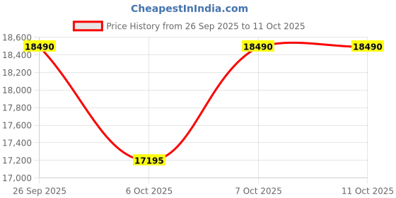 flipkart.com angel furniture Sheesham Wood Solid Wood Open Book Shelf angel furniture Price History Graph from 26 Sep 2025 to 10 Oct 2025