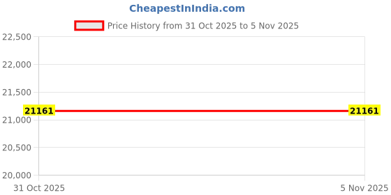 flipkart.com angel furniture Sheesham Wood Solid Wood Open Book Shelf angel furniture Price History Graph from 31 Oct 2025 to 4 Nov 2025