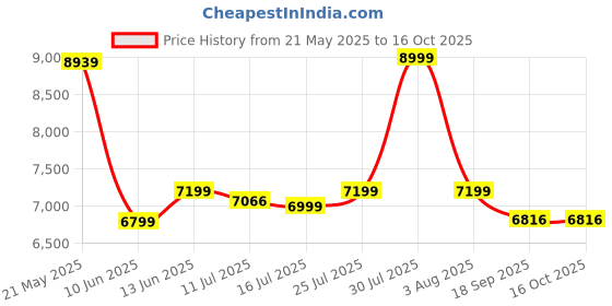 flipkart.com meera handicraft Sheesham Wood Solid Wood Study Table meera handicraft Price History Graph from 21 May 2025 to 16 Oct 2025
