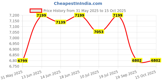 flipkart.com meera handicraft Sheesham Wood Solid Wood Study Table meera handicraft Price History Graph from 31 May 2025 to 14 Oct 2025