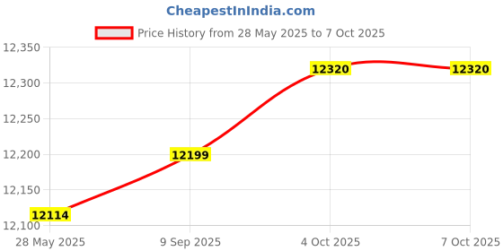 flipkart.com floresta wud Sheesham Wood Study Computer Table with Cushioned Chair Solid Wood Study Table floresta wud Price History Graph from 28 May 2025 to 4 Oct 2025