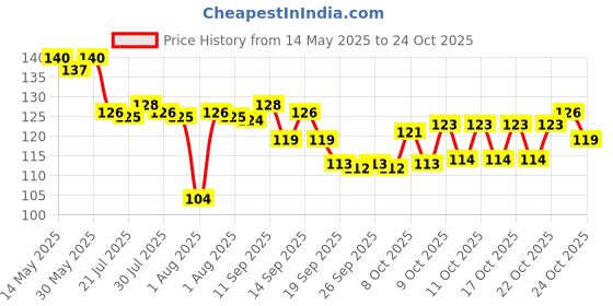 flipkart.com s z creation world Sheesham Wood Tea Spoon Set Wooden Sugar Spoon, Cream Spoon Set s z creation world Price History Graph from 14 May 2025 to 24 Oct 2025