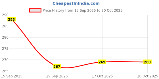 flipkart.com unican Sheesham Wood Wooden serving tray Tray unican Price History Graph from 15 Sep 2025 to 20 Oct 2025