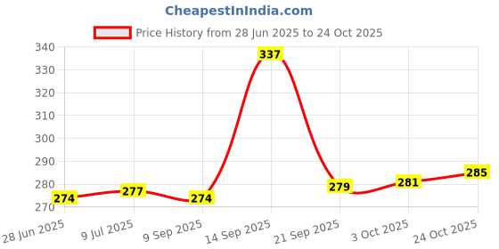 flipkart.com globalcrafts Sheesham Wooden Hand Carved Walking Rule Swagger Stick with Brass Work (Brown) Walking Stick globalcrafts Price History Graph from 28 Jun 2025 to 24 Oct 2025