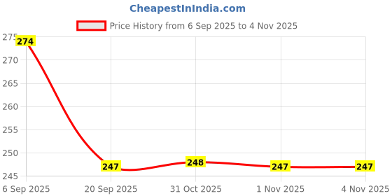 flipkart.com woodenwale Sheesham Wooden Serving Tray Small size Tray Serving Set woodenwale Price History Graph from 6 Sep 2025 to 4 Nov 2025