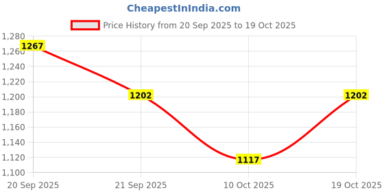 flipkart.com ada handicraft Sheesham Wooden with Designed Brass Engraving Rectangular Shape Serving Trays | Tray ada handicraft Price History Graph from 20 Sep 2025 to 19 Oct 2025