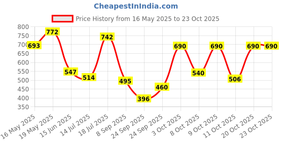 flipkart.com garnier Sheet Mask P010(Light Complete+Hydra Bomb+SakuraWhite+Hydra Bomb Green+Charcoal) garnier Price History Graph from 16 May 2025 to 23 Oct 2025