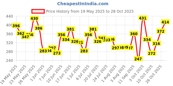 flipkart.com garnier Sheet Mask P05(Light Complete+Hydra Bomb+Sakura White+Hydra Bomb Green+Charcoal) garnier Price History Graph from 19 May 2025 to 28 Oct 2025