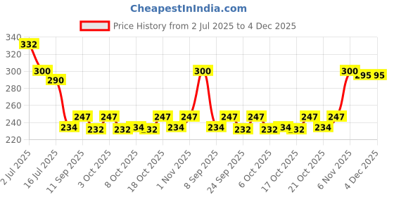 flipkart.com kalsi brothers Sheet Metal Wire Cable Gauge Clear Numbers and Letters (Rectangular Wire Gauge) Micrometer Screw Gauge kalsi brothers Price History Graph from 2 Jul 2025 to 4 Dec 2025