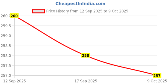 flipkart.com sheetal associates Casual Puff Sleeves Printed Women Pink Top sheetal associates Price History Graph from 12 Sep 2025 to 9 Oct 2025