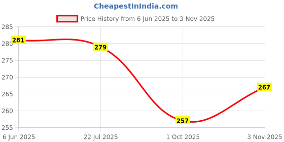 flipkart.com sheetal associates Casual Regular Sleeves Printed Women Maroon Top sheetal associates Price History Graph from 6 Jun 2025 to 3 Nov 2025