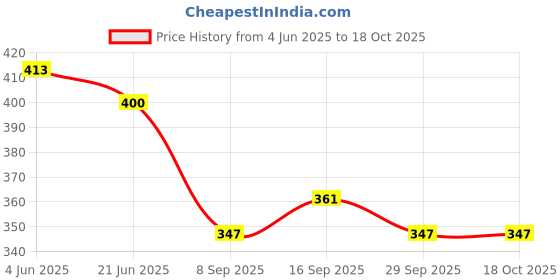flipkart.com sheetal associates Top Palazzos Co-ords Set sheetal associates Price History Graph from 4 Jun 2025 to 18 Oct 2025