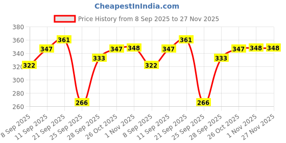 flipkart.com sheetal associates Top Palazzos Co-ords Set sheetal associates Price History Graph from 8 Sep 2025 to 27 Nov 2025