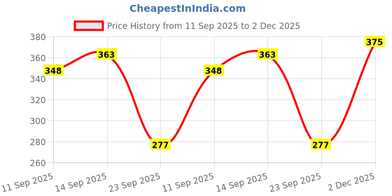 flipkart.com sheetal associates Top Pant Co-ords Set sheetal associates Price History Graph from 11 Sep 2025 to 2 Dec 2025