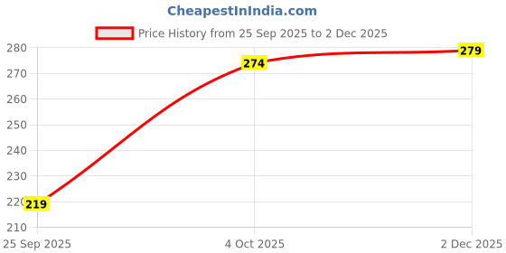 flipkart.com sheetal associates Top Pant Co-ords Set sheetal associates Price History Graph from 25 Sep 2025 to 2 Dec 2025
