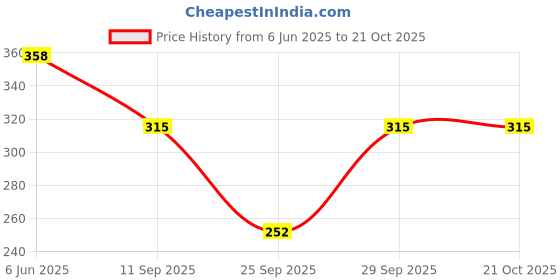 flipkart.com sheetal associates Women A-line Black Midi/Calf Length Dress sheetal associates Price History Graph from 6 Jun 2025 to 21 Oct 2025