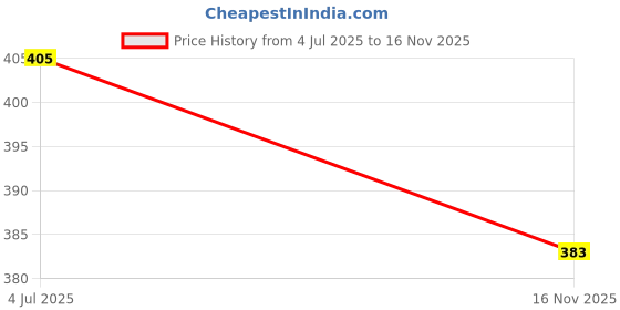 flipkart.com sheetal associates Women A-line Dark Blue, White, Orange Midi/Calf Length Dress sheetal associates Price History Graph from 4 Jul 2025 to 16 Nov 2025