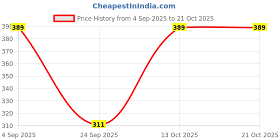 flipkart.com sheetal associates Women Animal Print A-line Black, White Skirt sheetal associates Price History Graph from 4 Sep 2025 to 21 Oct 2025