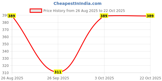 flipkart.com sheetal associates Women Animal Print A-line Black, White Skirt sheetal associates Price History Graph from 26 Aug 2025 to 21 Oct 2025