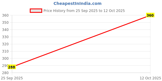 flipkart.com sheetal associates Women Fit and Flare Black Above Knee/Mid Thigh Length Dress sheetal associates Price History Graph from 25 Sep 2025 to 12 Oct 2025