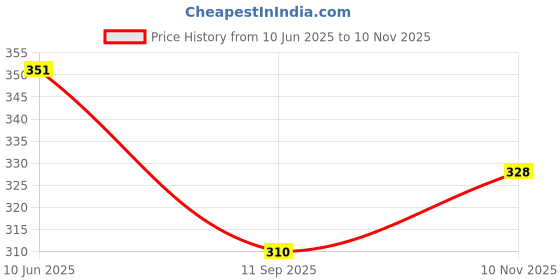 flipkart.com sheetal associates Women Fit and Flare Black Maxi/Full Length Dress sheetal associates Price History Graph from 10 Jun 2025 to 10 Nov 2025