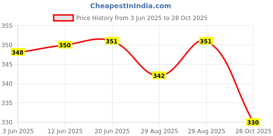 flipkart.com sheetal associates Women Fit and Flare Black, White Midi/Calf Length Dress sheetal associates Price History Graph from 3 Jun 2025 to 28 Oct 2025