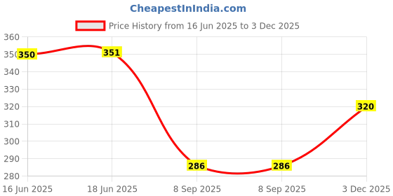 flipkart.com sheetal associates Women Fit and Flare Black, White Midi/Calf Length Dress sheetal associates Price History Graph from 16 Jun 2025 to 3 Dec 2025