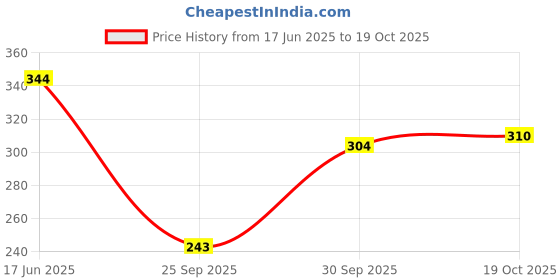 flipkart.com sheetal associates Women Fit and Flare Blue, White Above Knee/Mid Thigh Length Dress sheetal associates Price History Graph from 17 Jun 2025 to 19 Oct 2025